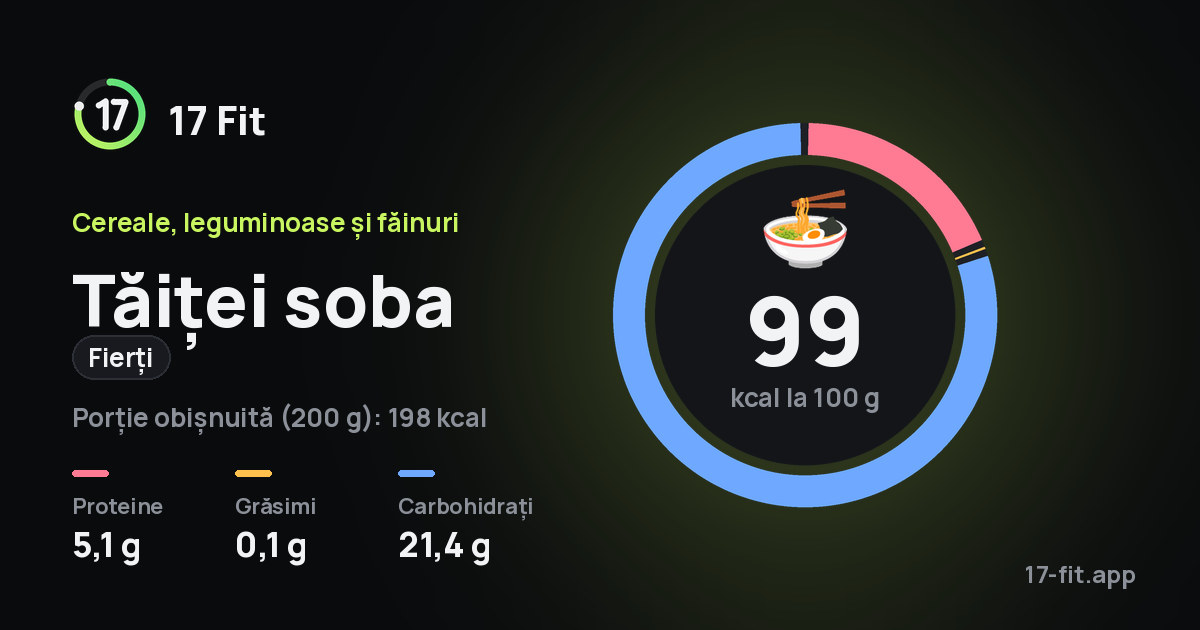 Tăiței soba (fierți): 99 kcal la 100 g, proteine 5,1 g, grăsimi 0,1 g, carbohidrați 21,4 g.