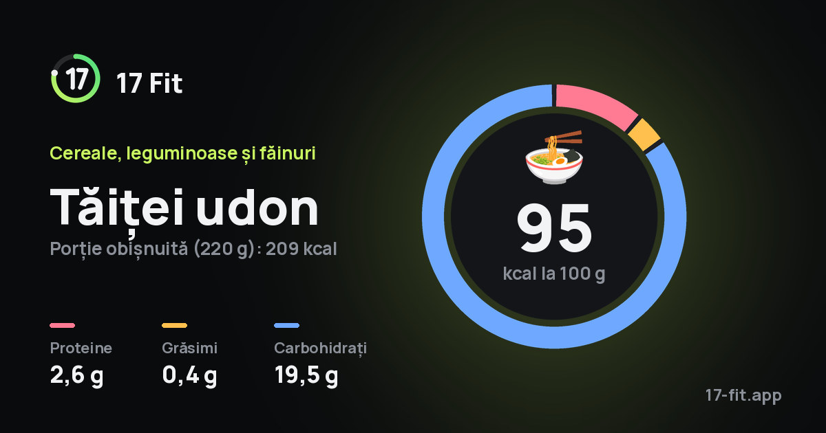 Tăiței udon: 95 kcal la 100 g, proteine 2,6 g, grăsimi 0,4 g, carbohidrați 19,5 g.