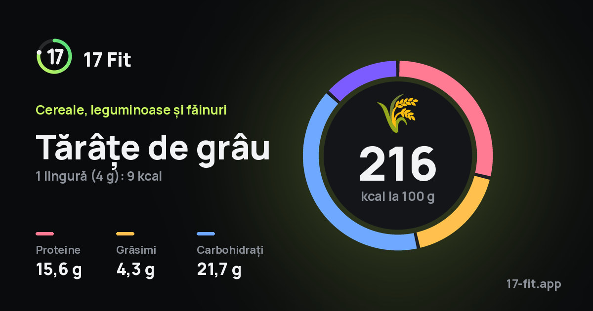 Tărâțe de grâu: 216 kcal la 100 g, proteine 15,6 g, grăsimi 4,3 g, carbohidrați 21,7 g.