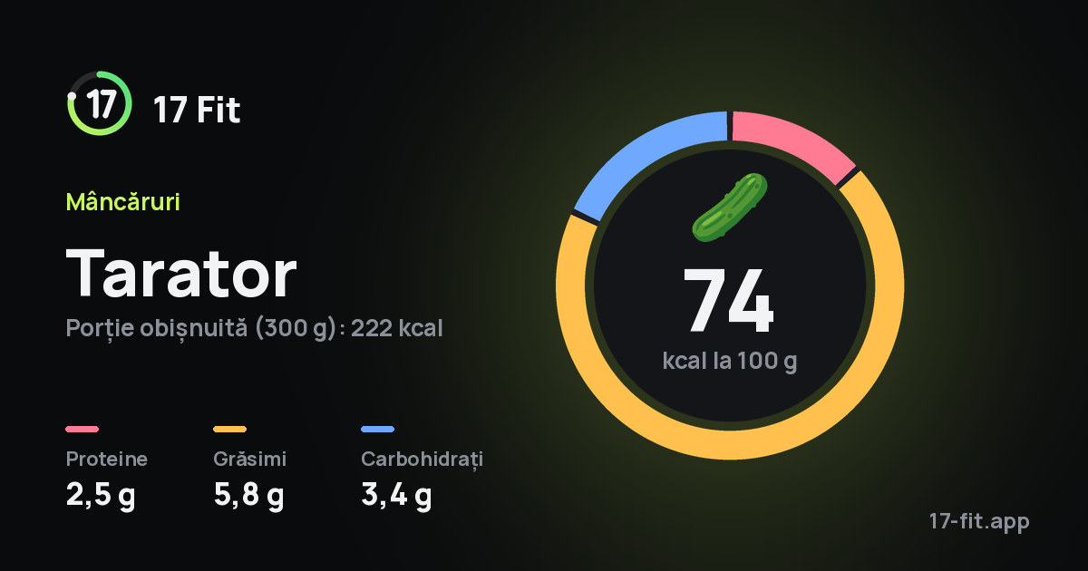 Tarator: 74 kcal la 100 g, proteine 2,5 g, grăsimi 5,8 g, carbohidrați 3,4 g.