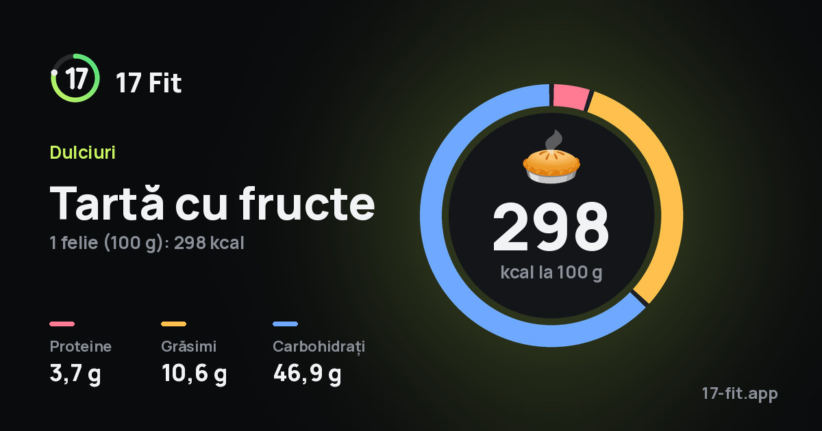 Tartă cu fructe: 298 kcal la 100 g, proteine 3,7 g, grăsimi 10,6 g, carbohidrați 46,9 g.