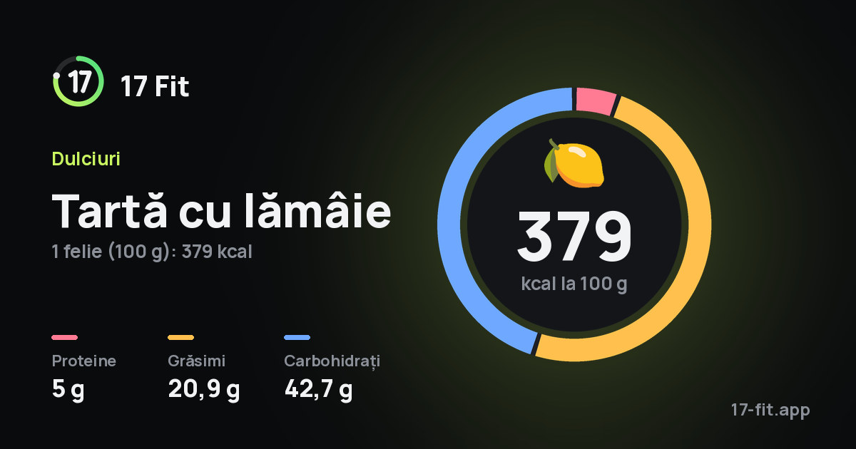 Tartă cu lămâie: 379 kcal la 100 g, proteine 5 g, grăsimi 20,9 g, carbohidrați 42,7 g.