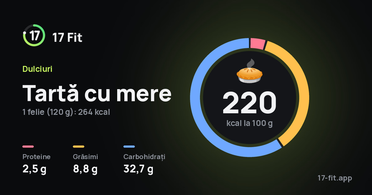 Tartă cu mere: 220 kcal la 100 g, proteine 2,5 g, grăsimi 8,8 g, carbohidrați 32,7 g.