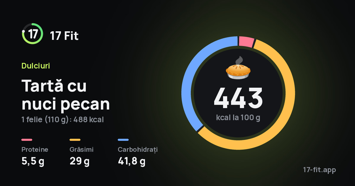 Tartă cu nuci pecan: 443 kcal la 100 g, proteine 5,5 g, grăsimi 29 g, carbohidrați 41,8 g.