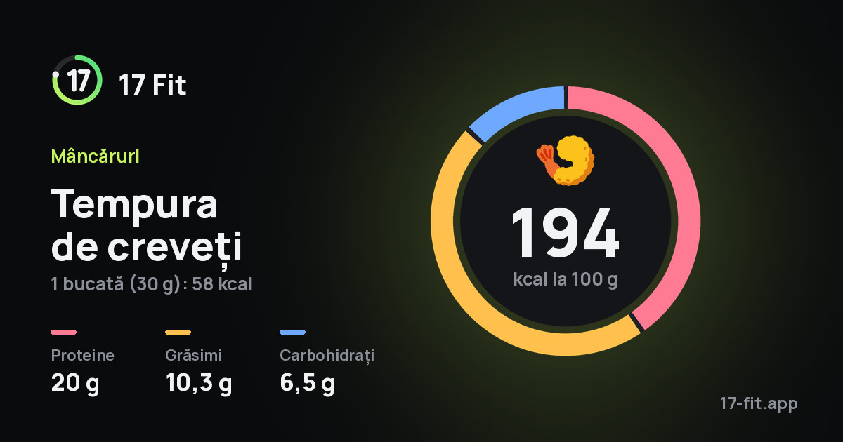Tempura de creveți: 194 kcal la 100 g, proteine 20 g, grăsimi 10,3 g, carbohidrați 6,5 g.