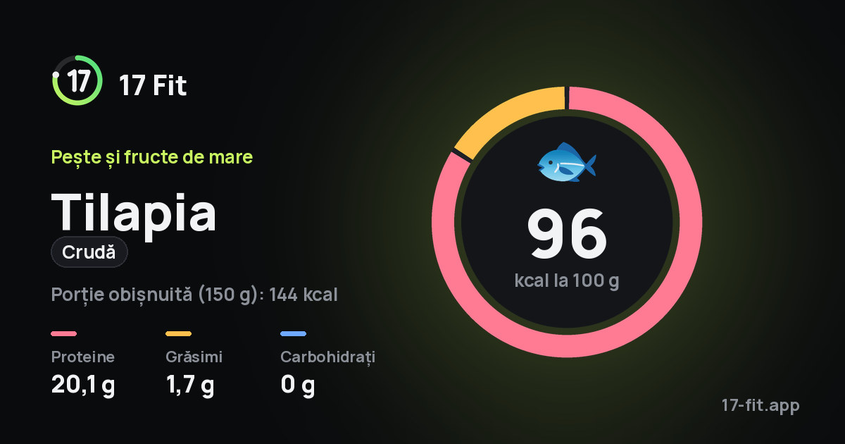 Tilapia (crudă): 96 kcal la 100 g, proteine 20,1 g, grăsimi 1,7 g, carbohidrați 0 g.