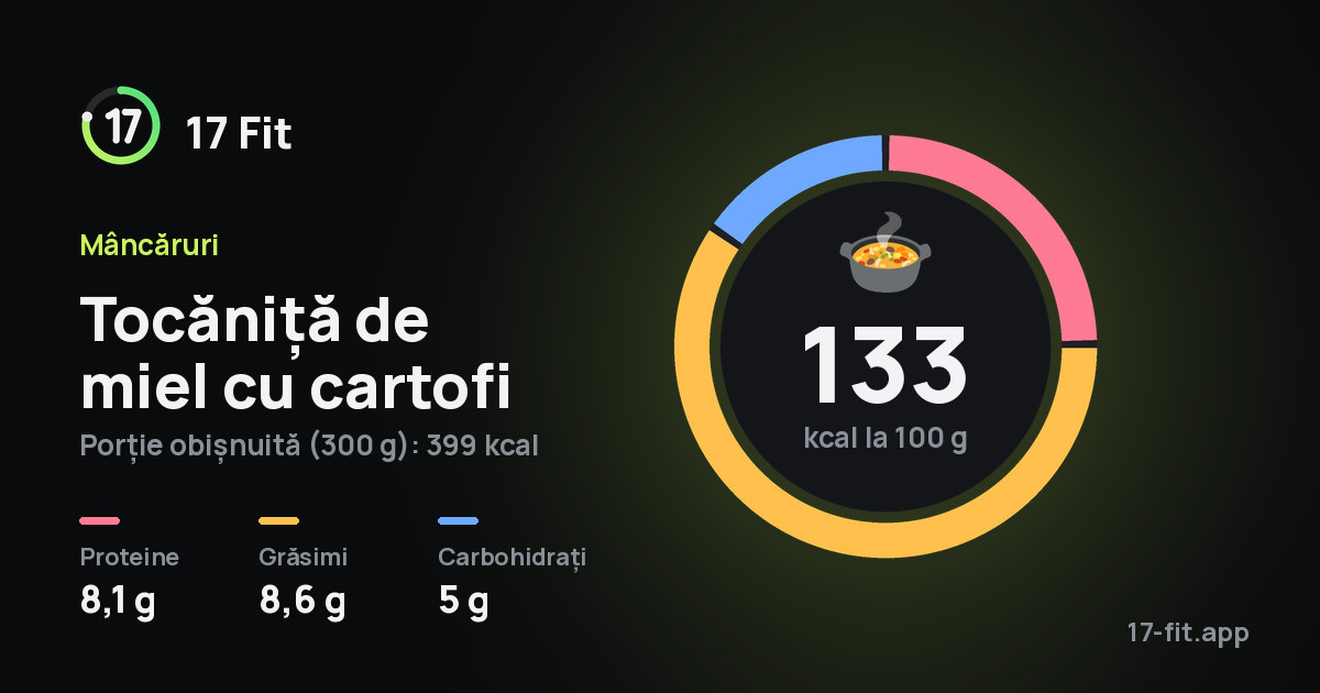 Tocăniță de miel cu cartofi: 133 kcal la 100 g, proteine 8,1 g, grăsimi 8,6 g, carbohidrați 5 g.