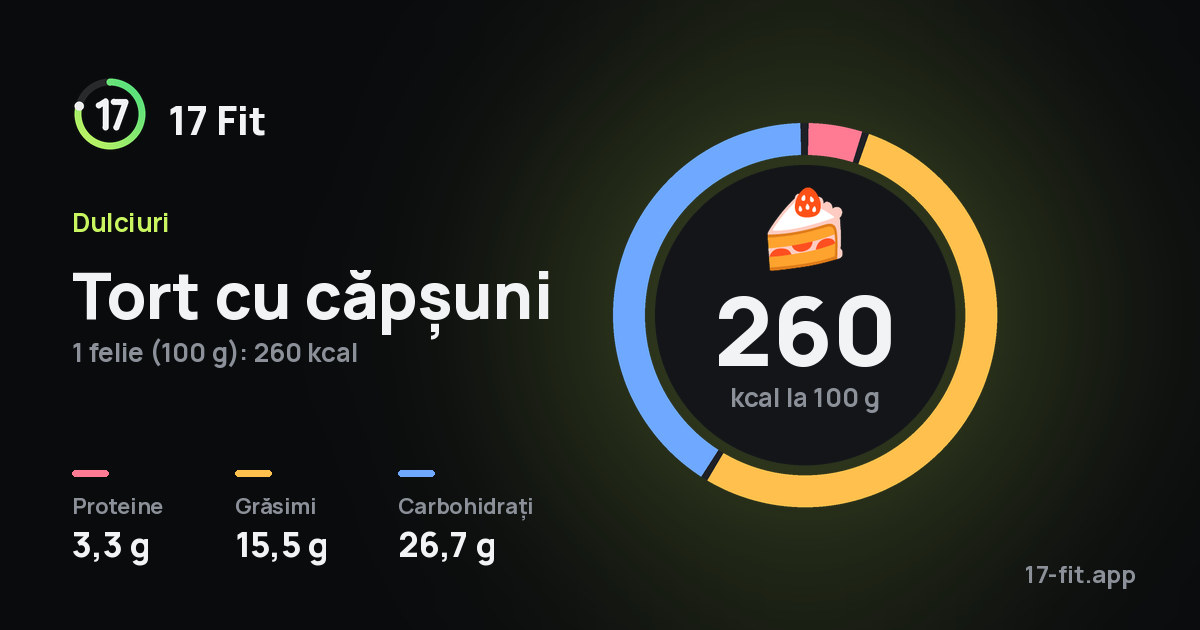 Tort cu căpșuni: 260 kcal la 100 g, proteine 3,3 g, grăsimi 15,5 g, carbohidrați 26,7 g.