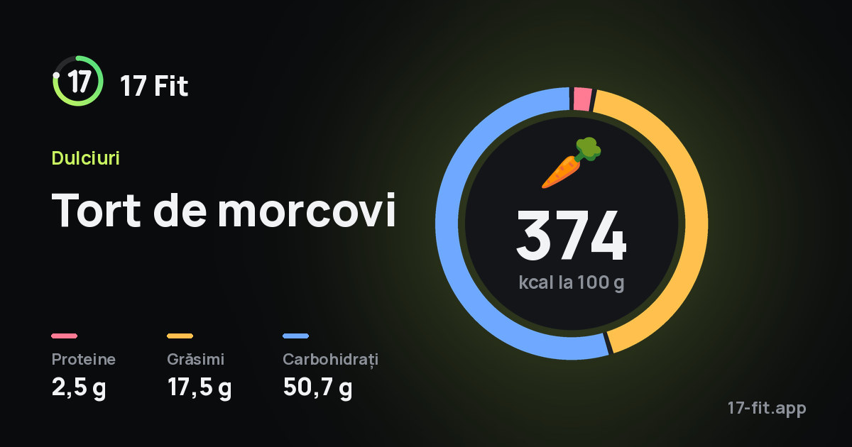Tort de morcovi: 374 kcal la 100 g, proteine 2,5 g, grăsimi 17,5 g, carbohidrați 50,7 g.