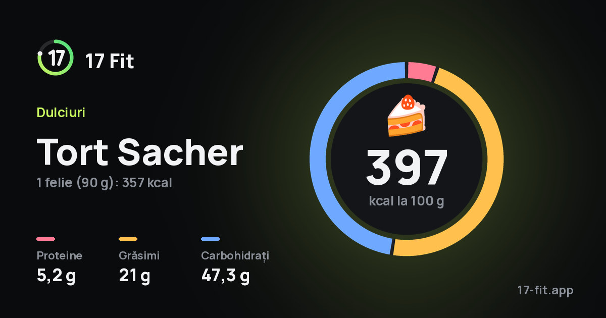 Tort Sacher: 397 kcal la 100 g, proteine 5,2 g, grăsimi 21 g, carbohidrați 47,3 g.