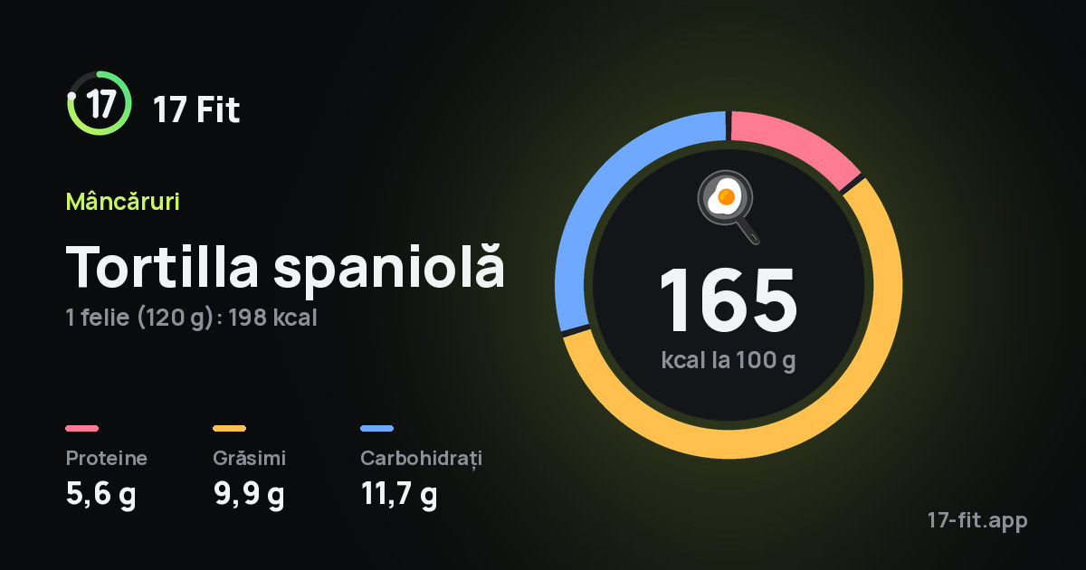 Tortilla spaniolă: 165 kcal la 100 g, proteine 5,6 g, grăsimi 9,9 g, carbohidrați 11,7 g.