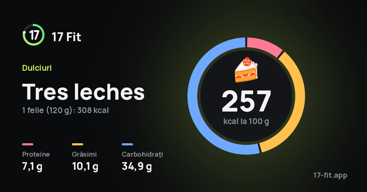 Tres leches: 257 kcal la 100 g, proteine 7,1 g, grăsimi 10,1 g, carbohidrați 34,9 g.