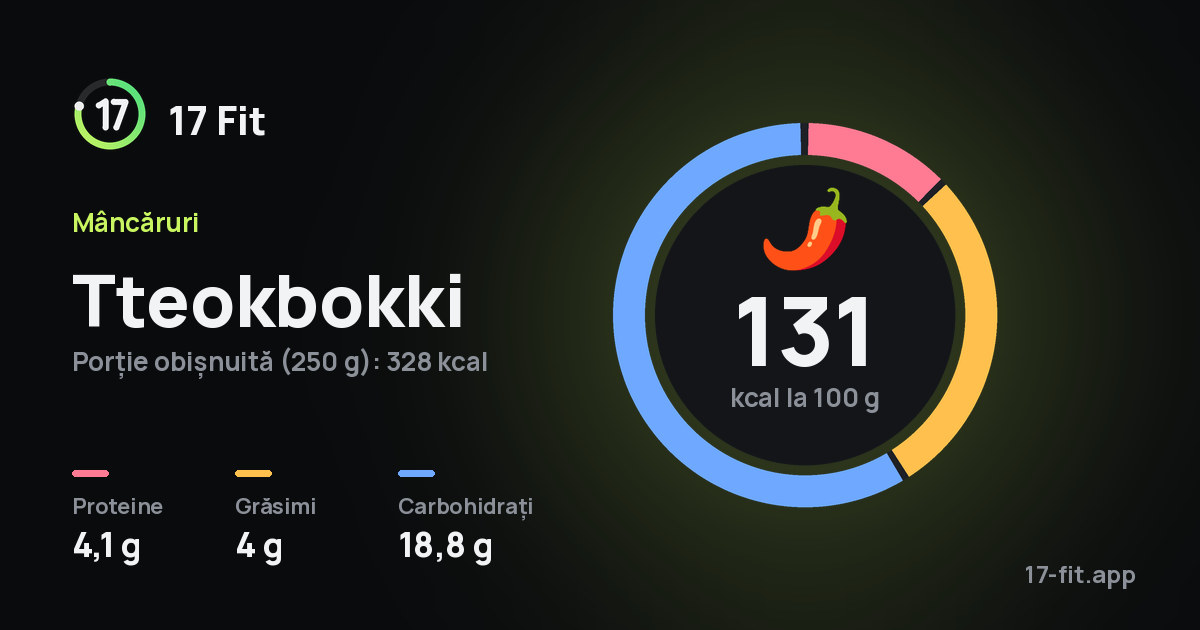 Tteokbokki: 131 kcal la 100 g, proteine 4,1 g, grăsimi 4 g, carbohidrați 18,8 g.