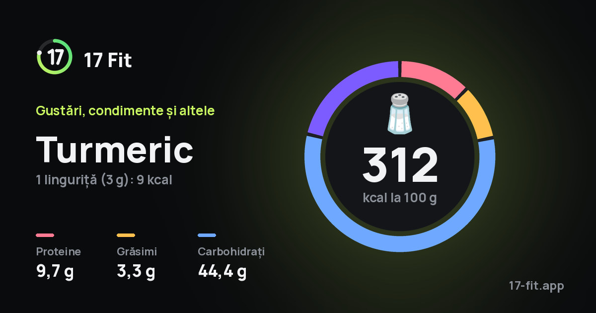 Turmeric: 312 kcal la 100 g, proteine 9,7 g, grăsimi 3,3 g, carbohidrați 44,4 g.