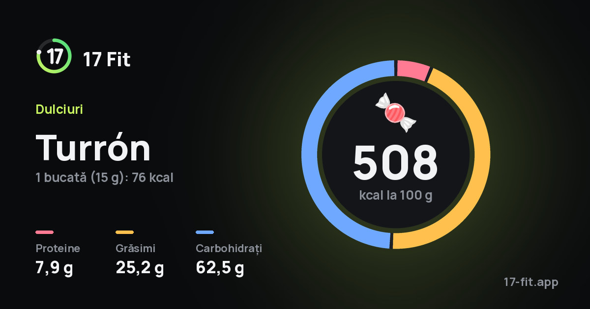 Turrón: 508 kcal la 100 g, proteine 7,9 g, grăsimi 25,2 g, carbohidrați 62,5 g.