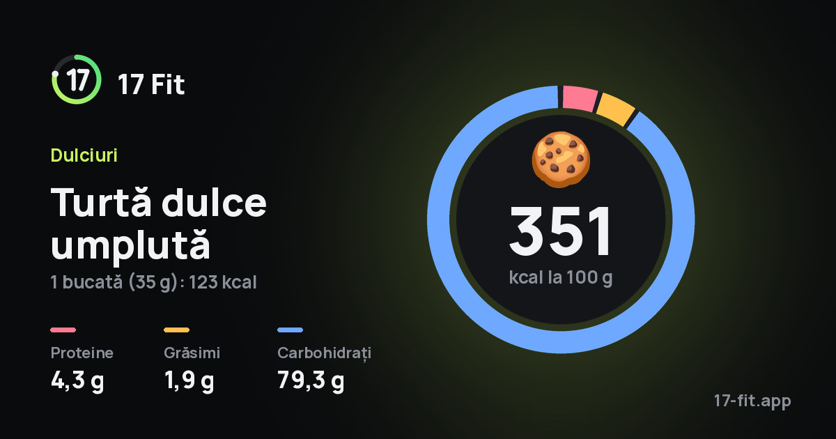Turtă dulce umplută: 351 kcal la 100 g, proteine 4,3 g, grăsimi 1,9 g, carbohidrați 79,3 g.
