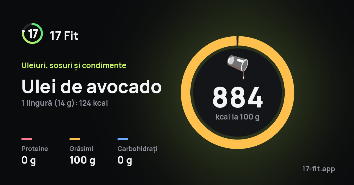 Ulei de avocado: 884 kcal la 100 g, proteine 0 g, grăsimi 100 g, carbohidrați 0 g.
