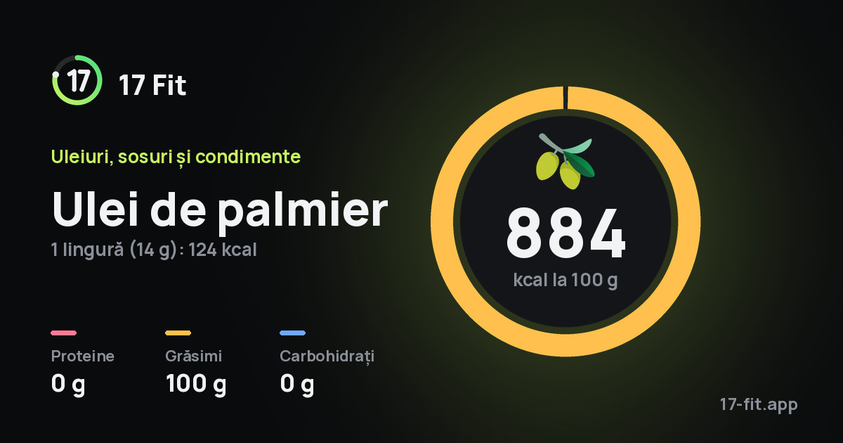 Ulei de palmier: 884 kcal la 100 g, proteine 0 g, grăsimi 100 g, carbohidrați 0 g.