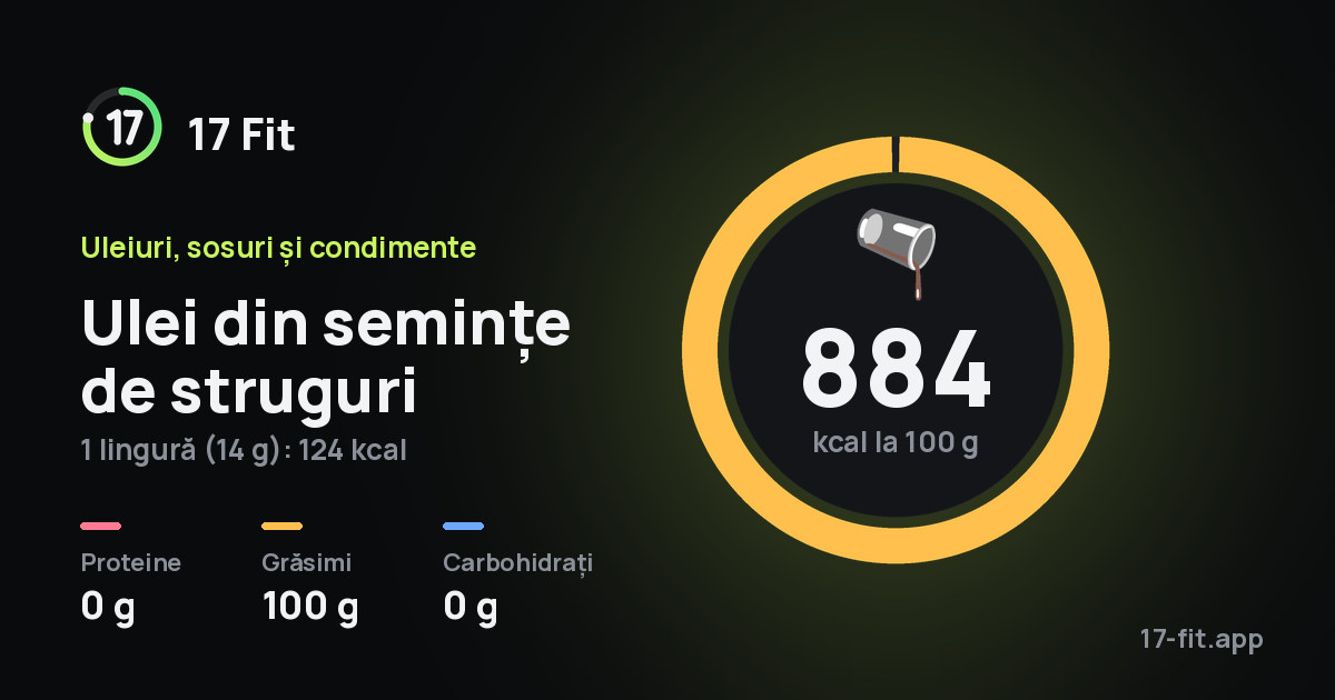 Ulei din semințe de struguri: 884 kcal la 100 g, proteine 0 g, grăsimi 100 g, carbohidrați 0 g.