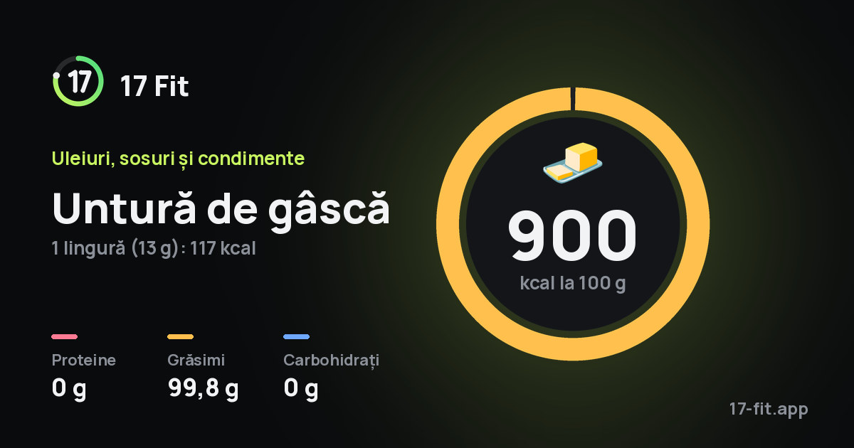 Untură de gâscă: 900 kcal la 100 g, proteine 0 g, grăsimi 99,8 g, carbohidrați 0 g.