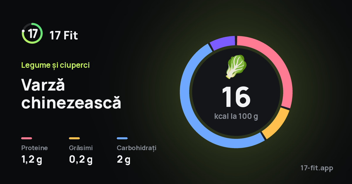 Varză chinezească: 16 kcal la 100 g, proteine 1,2 g, grăsimi 0,2 g, carbohidrați 2 g.