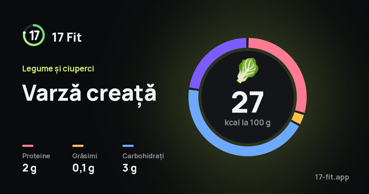 Varză creață: 27 kcal la 100 g, proteine 2 g, grăsimi 0,1 g, carbohidrați 3 g.