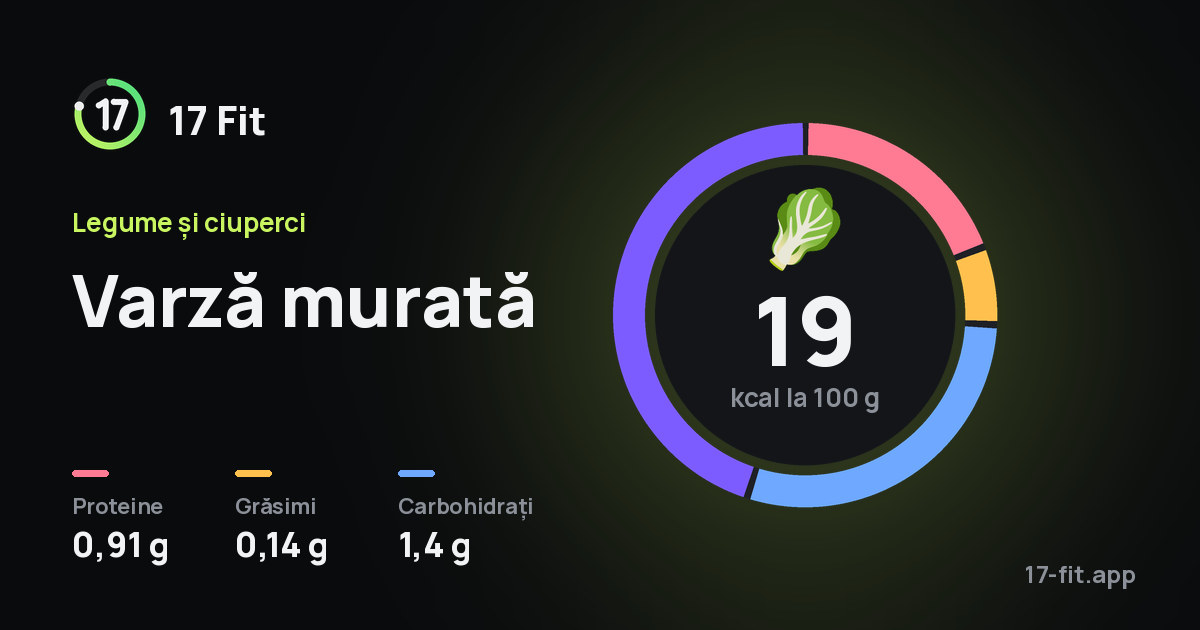 Varză murată: 19 kcal la 100 g, proteine 0,91 g, grăsimi 0,14 g, carbohidrați 1,4 g.