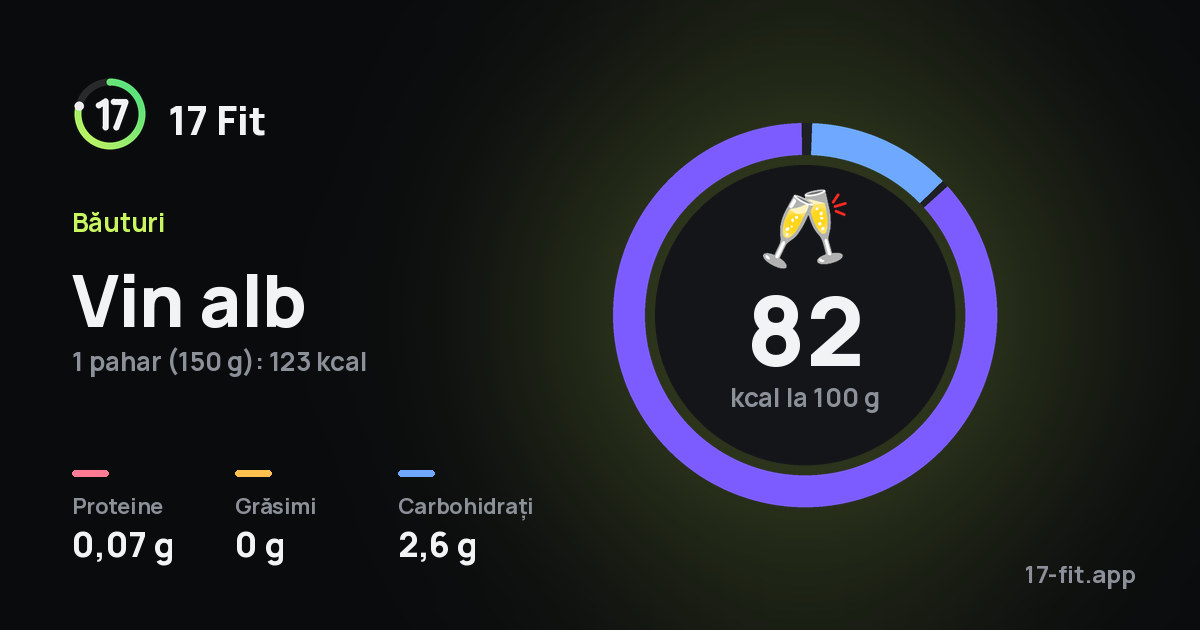 Vin alb: 82 kcal la 100 g, proteine 0,07 g, grăsimi 0 g, carbohidrați 2,6 g.