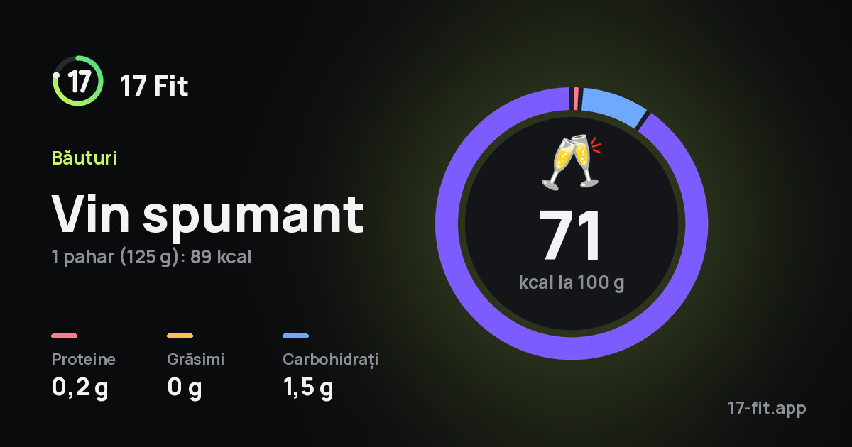 Vin spumant: 71 kcal la 100 g, proteine 0,2 g, grăsimi 0 g, carbohidrați 1,5 g.