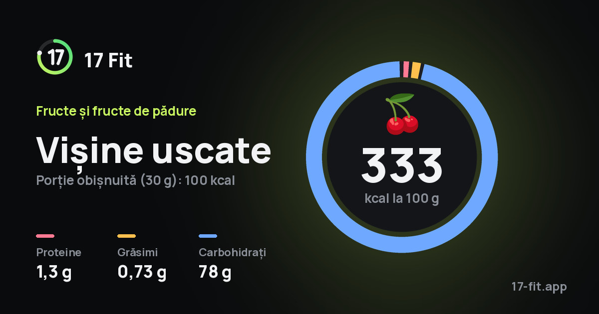 Vișine uscate: 333 kcal la 100 g, proteine 1,3 g, grăsimi 0,73 g, carbohidrați 78 g.