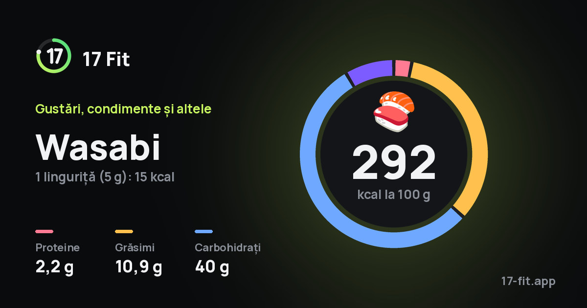 Wasabi: 292 kcal la 100 g, proteine 2,2 g, grăsimi 10,9 g, carbohidrați 40 g.