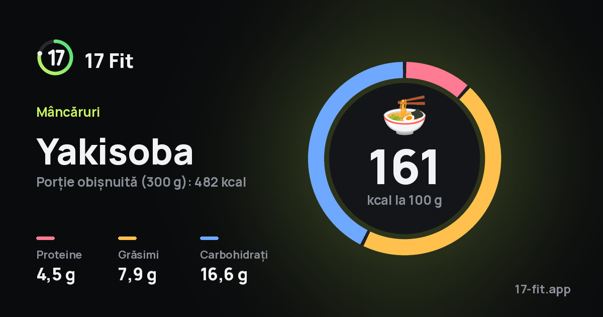 Yakisoba: 161 kcal la 100 g, proteine 4,5 g, grăsimi 7,9 g, carbohidrați 16,6 g.