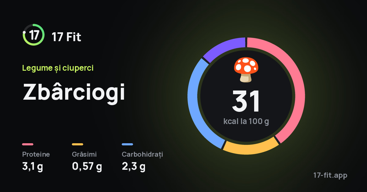 Zbârciogi: 31 kcal la 100 g, proteine 3,1 g, grăsimi 0,57 g, carbohidrați 2,3 g.