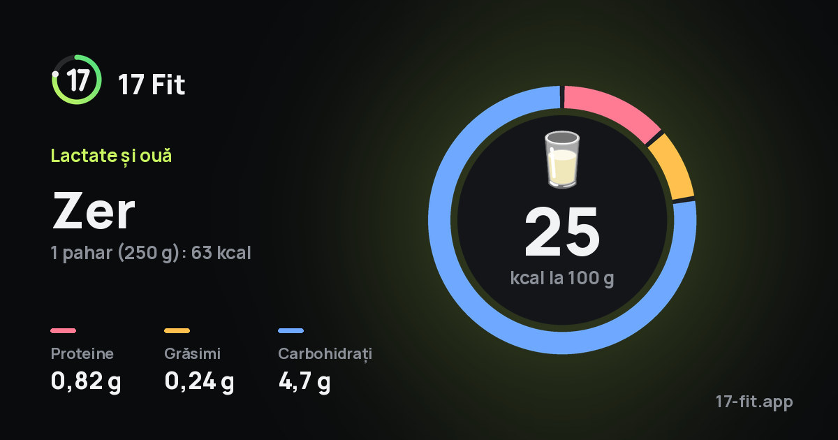 Zer: 25 kcal la 100 g, proteine 0,82 g, grăsimi 0,24 g, carbohidrați 4,7 g.