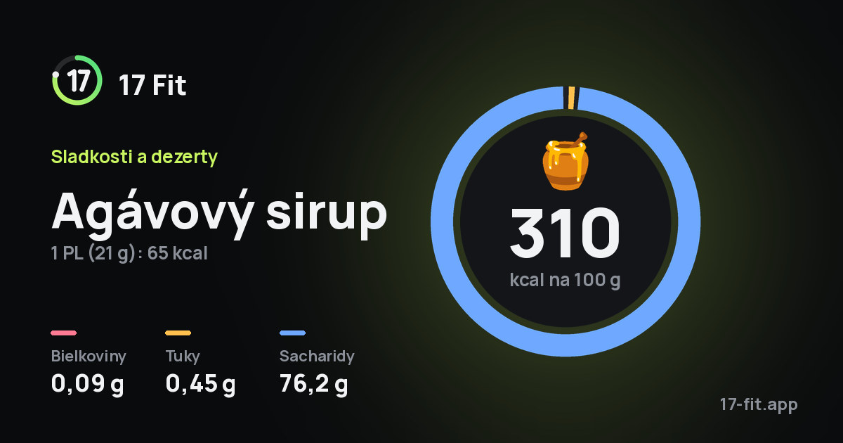 Agávový sirup: 310 kcal na 100 g, bielkoviny 0,09 g, tuky 0,45 g, sacharidy 76,2 g.