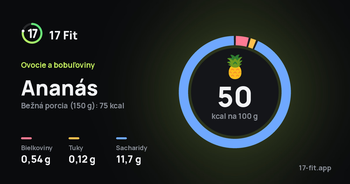 Ananás: 50 kcal na 100 g, bielkoviny 0,54 g, tuky 0,12 g, sacharidy 11,7 g.