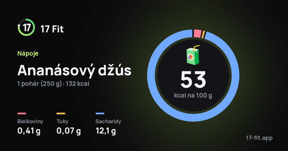 Ananásový džús: 53 kcal na 100 g, bielkoviny 0,41 g, tuky 0,07 g, sacharidy 12,1 g.