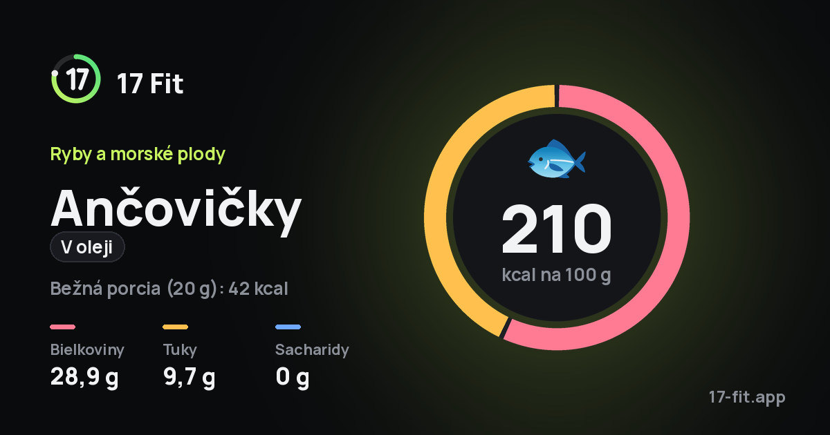 Ančovičky (v oleji): 210 kcal na 100 g, bielkoviny 28,9 g, tuky 9,7 g, sacharidy 0 g.