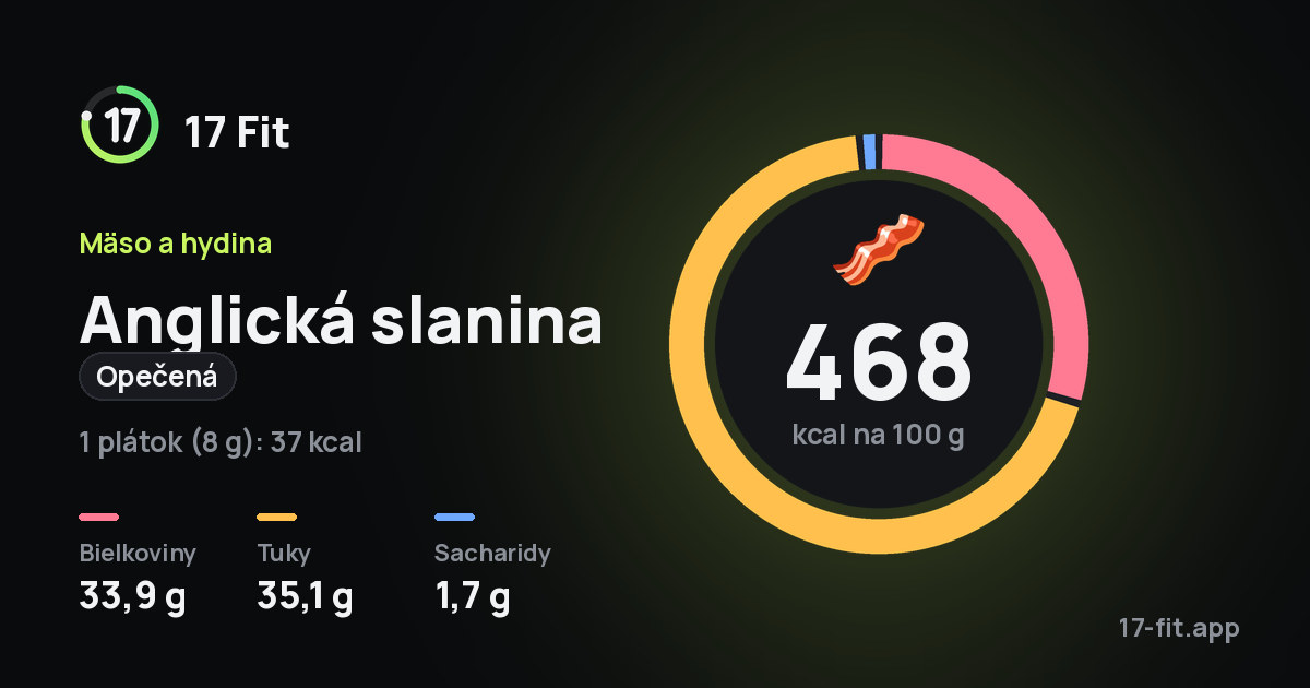Anglická slanina (opečená): 468 kcal na 100 g, bielkoviny 33,9 g, tuky 35,1 g, sacharidy 1,7 g.