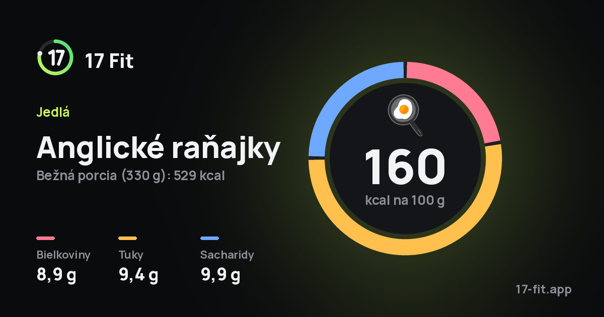 Anglické raňajky: 160 kcal na 100 g, bielkoviny 8,9 g, tuky 9,4 g, sacharidy 9,9 g.