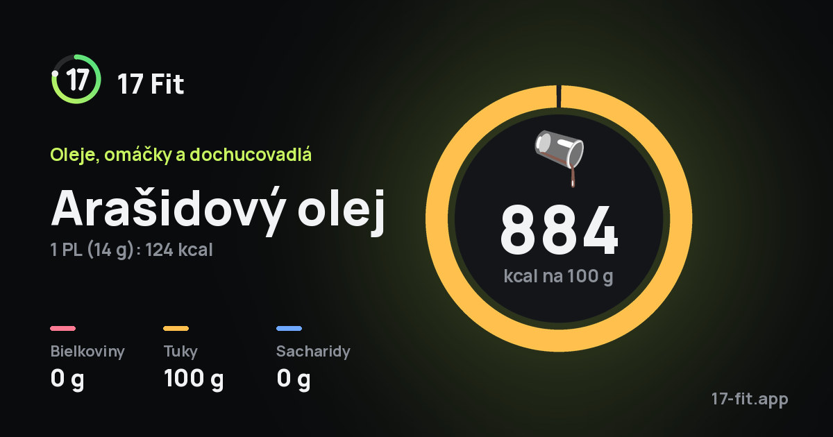 Arašidový olej: 884 kcal na 100 g, bielkoviny 0 g, tuky 100 g, sacharidy 0 g.