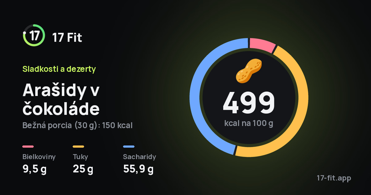 Arašidy v čokoláde: 499 kcal na 100 g, bielkoviny 9,5 g, tuky 25 g, sacharidy 55,9 g.