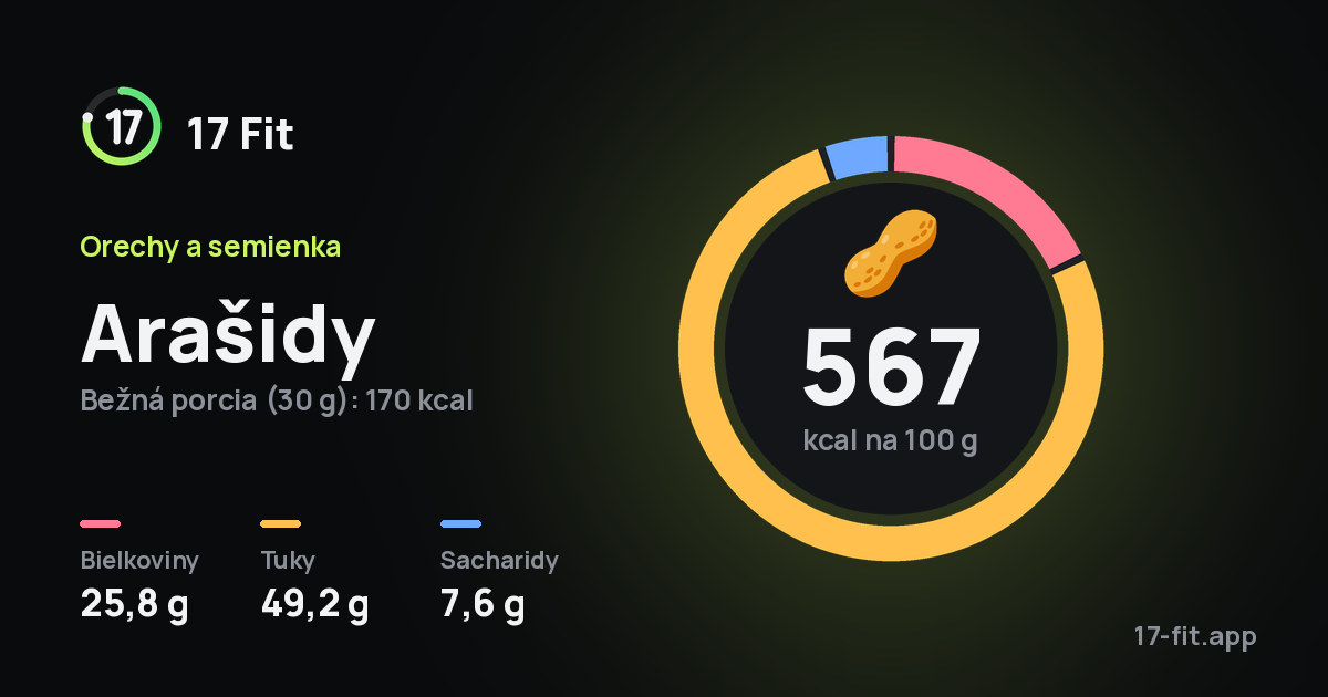 Arašidy: 567 kcal na 100 g, bielkoviny 25,8 g, tuky 49,2 g, sacharidy 7,6 g.