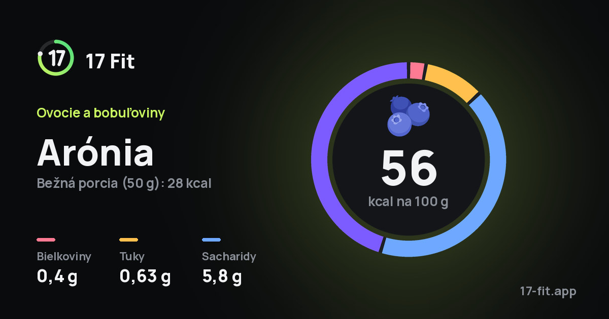 Arónia: 56 kcal na 100 g, bielkoviny 0,4 g, tuky 0,63 g, sacharidy 5,8 g.
