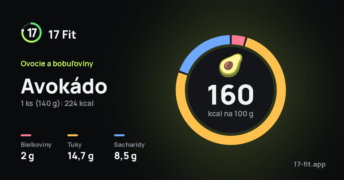 Avokádo: 160 kcal na 100 g, bielkoviny 2 g, tuky 14,7 g, sacharidy 8,5 g.