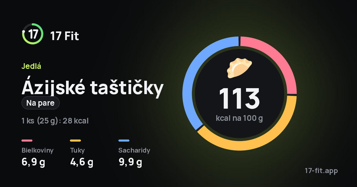 Ázijské taštičky (na pare): 113 kcal na 100 g, bielkoviny 6,9 g, tuky 4,6 g, sacharidy 9,9 g.