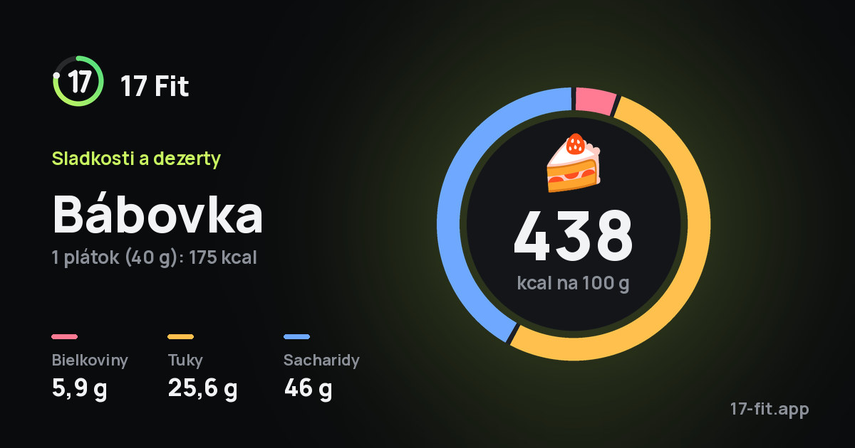 Bábovka: 438 kcal na 100 g, bielkoviny 5,9 g, tuky 25,6 g, sacharidy 46 g.