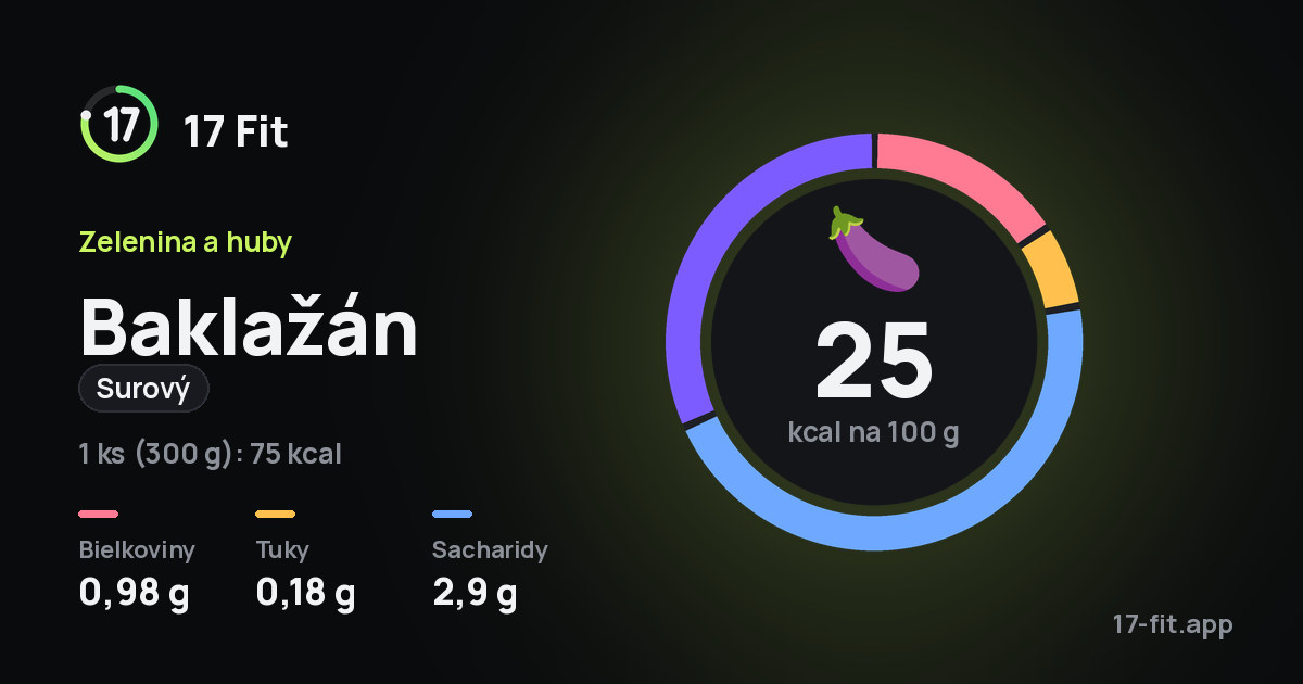 Baklažán (surový): 25 kcal na 100 g, bielkoviny 0,98 g, tuky 0,18 g, sacharidy 2,9 g.