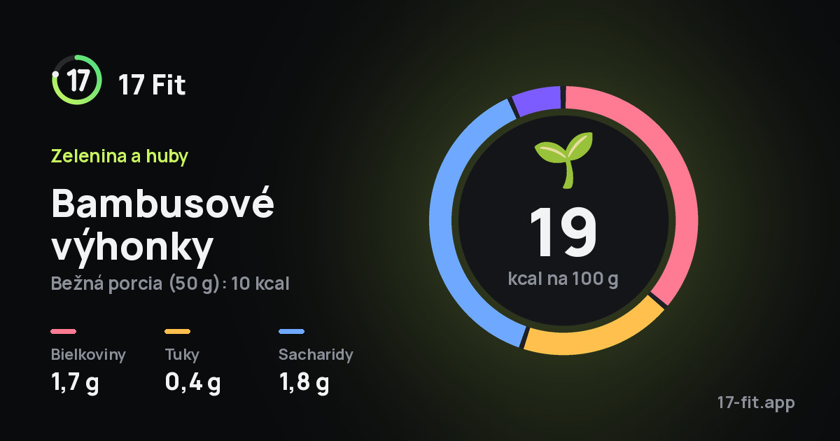 Bambusové výhonky: 19 kcal na 100 g, bielkoviny 1,7 g, tuky 0,4 g, sacharidy 1,8 g.