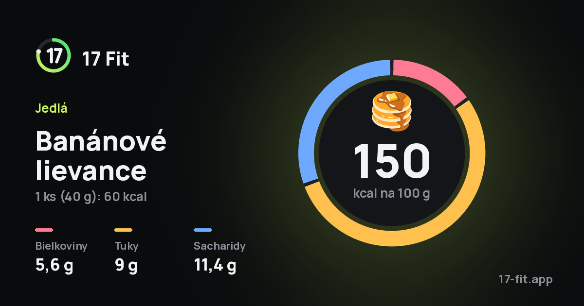 Banánové lievance: 150 kcal na 100 g, bielkoviny 5,6 g, tuky 9 g, sacharidy 11,4 g.